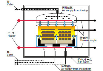 炉内雰囲気の均一性
