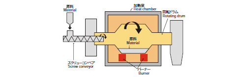 間接加熱バッチ式ロータリーキルンの内部