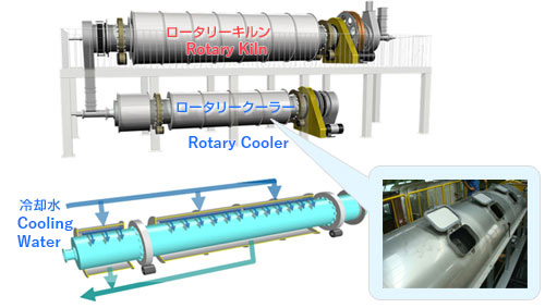 Ancillary equipment: Rotary cooler