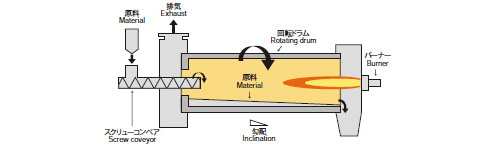 Direct-Heating Continuous Rotary Kiln